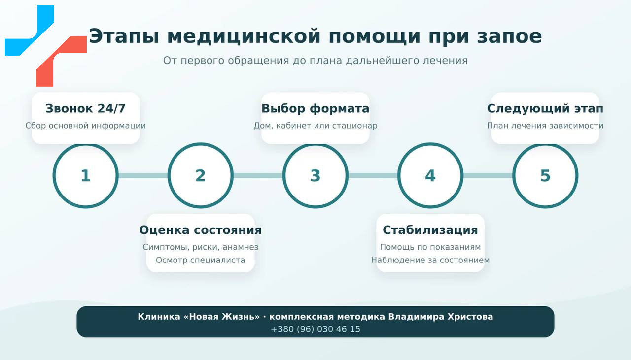 Этапы медицинской помощи при запое